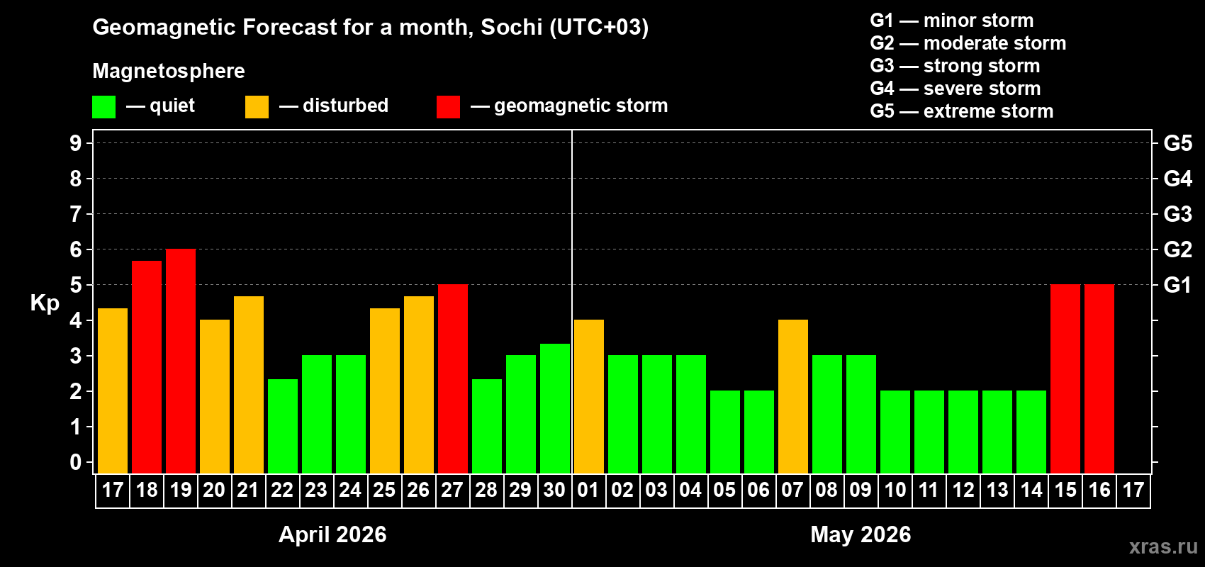 Forecast of the daily maximal value of geomagnetic index&nbsp;Kp for <b>1 month</b> (31 days) <b>from Apr 17, 2026 to May 17, 2026</b>