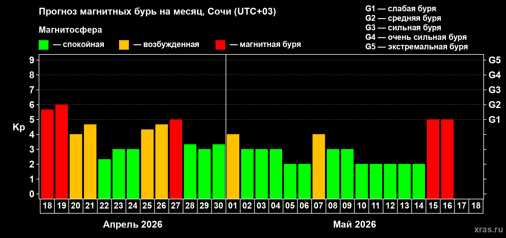 Прогноз максимального суточного геомагнитного индекса&nbsp;Kp на <b>1 месяц</b> (31 день) <b>с 18 апреля по 18 мая 2026 г</b>