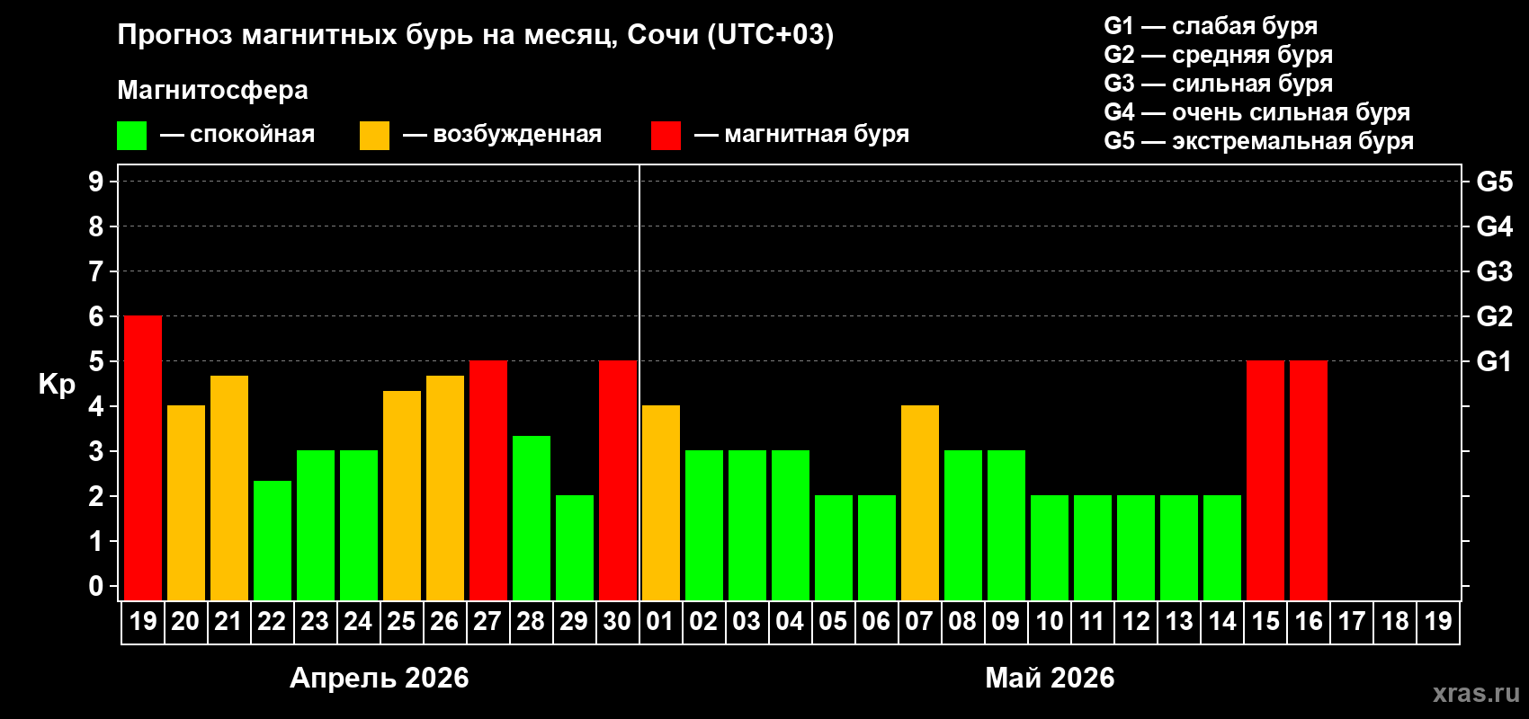 Прогноз максимального суточного геомагнитного индекса&nbsp;Kp на <b>1 месяц</b> (31 день) <b>с 19 апреля по 19 мая 2026 г</b>