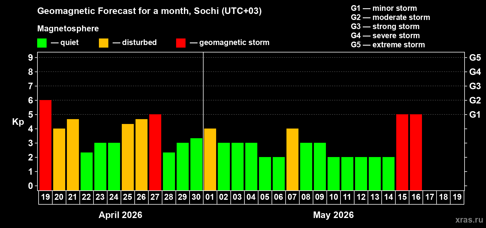 Forecast of the daily maximal value of geomagnetic index&nbsp;Kp for <b>1 month</b> (31 days) <b>from Apr 19, 2026 to May 19, 2026</b>