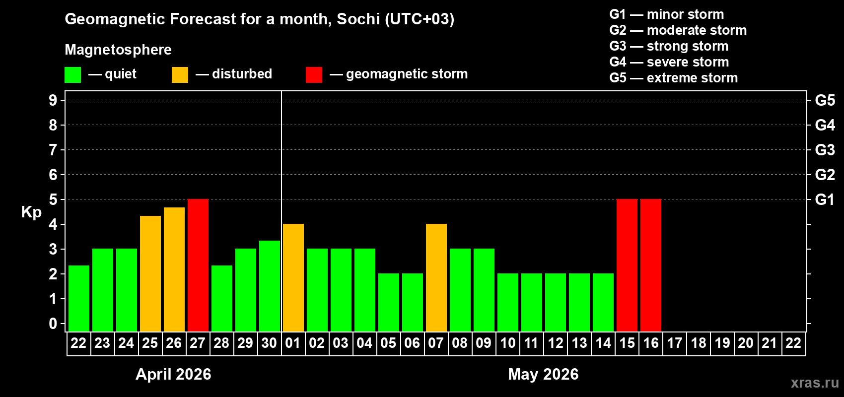 Forecast of the daily maximal value of geomagnetic index&nbsp;Kp for <b>1 month</b> (31 days) <b>from Apr 22, 2026 to May 22, 2026</b>