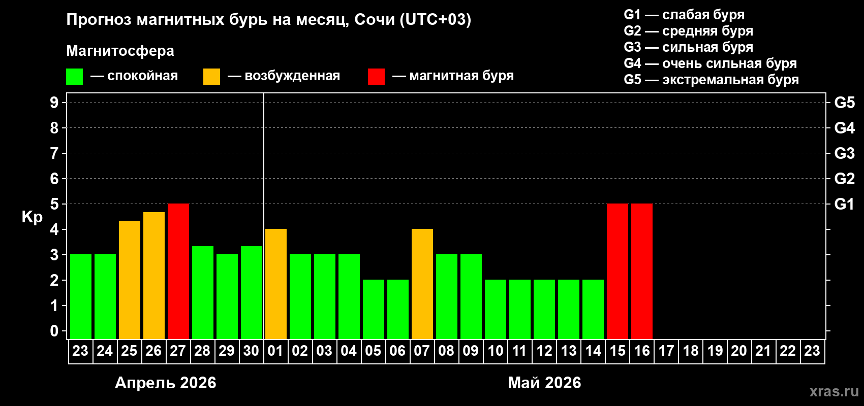 Прогноз максимального суточного геомагнитного индекса&nbsp;Kp на <b>1 месяц</b> (31 день) <b>с 23 апреля по 23 мая 2026 г</b>