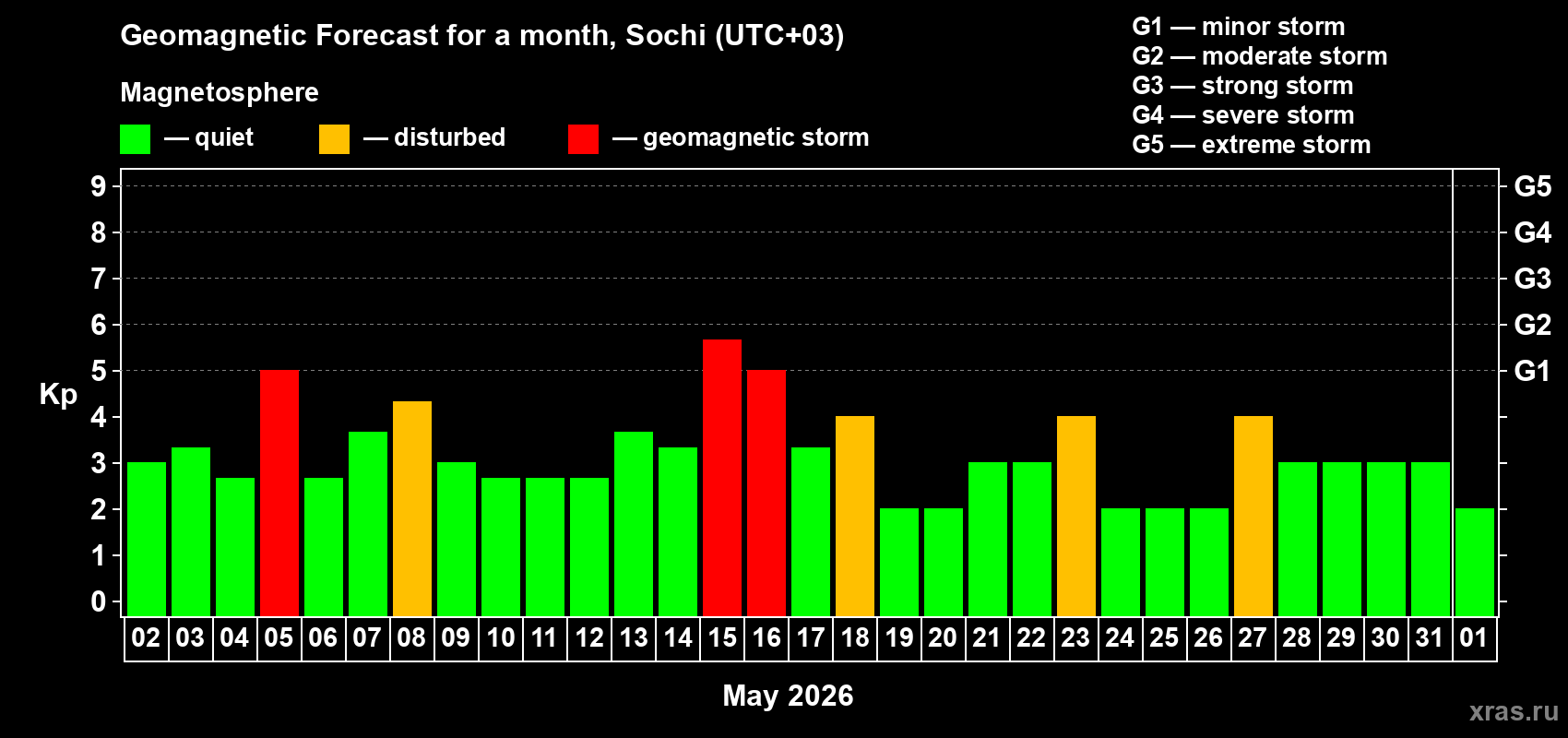 Forecast of the daily maximal value of geomagnetic index&nbsp;Kp for <b>1 month</b> (31 days) <b>from May 02, 2026 to Jun 01, 2026</b>