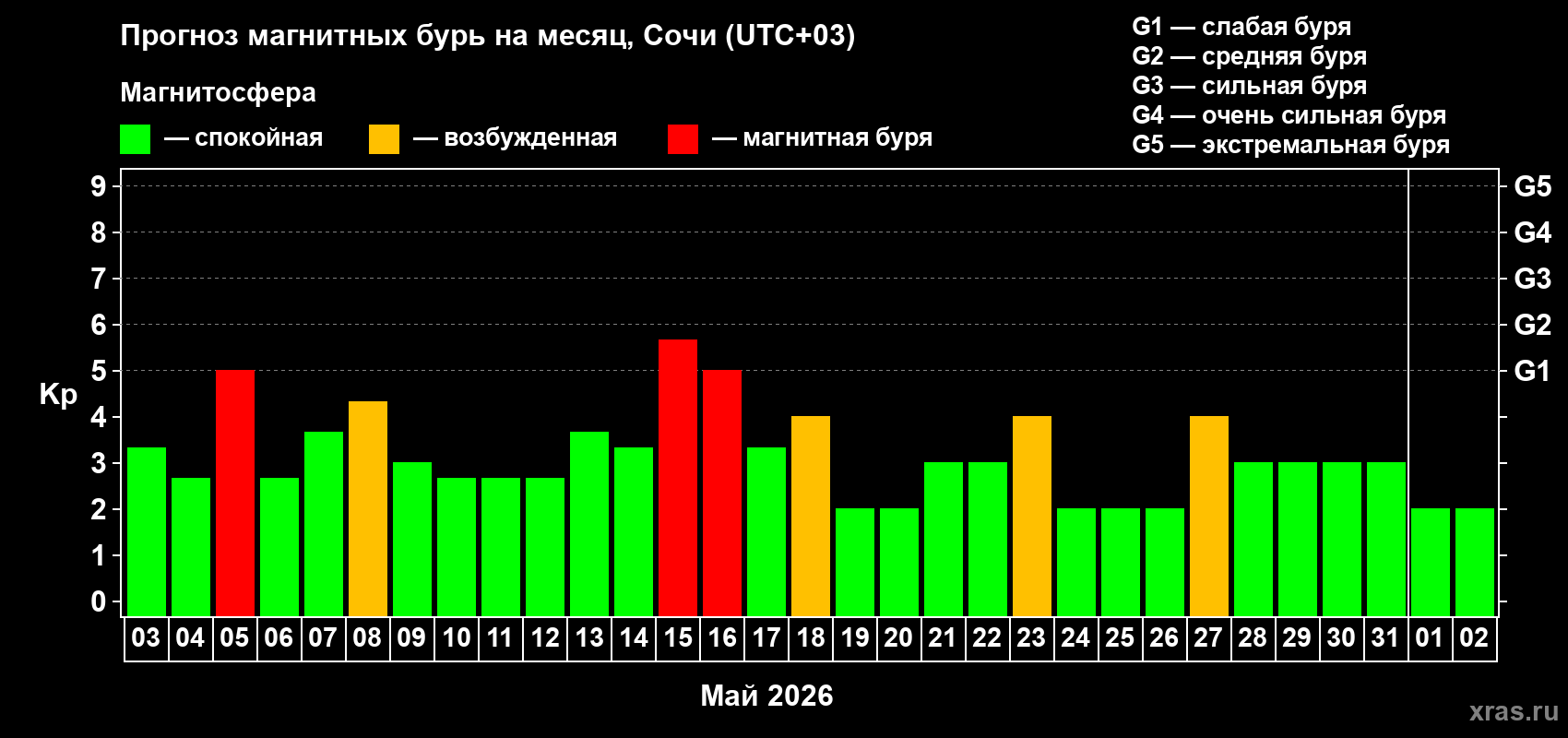 Прогноз максимального суточного геомагнитного индекса Kp на <b>1 месяц</b> (31 день) <b>с 03 мая по 02 июня 2026 г</b>