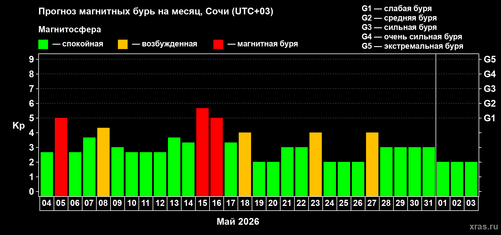 Прогноз максимального суточного геомагнитного индекса Kp на <b>1 месяц</b> (31 день) <b>с 04 мая по 03 июня 2026 г</b>
