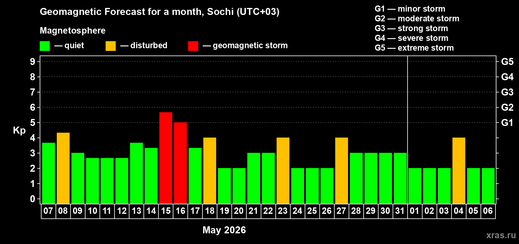 Forecast of the daily maximal value of geomagnetic index&nbsp;Kp for <b>1 month</b> (31 days) <b>from May 07, 2026 to Jun 06, 2026</b>