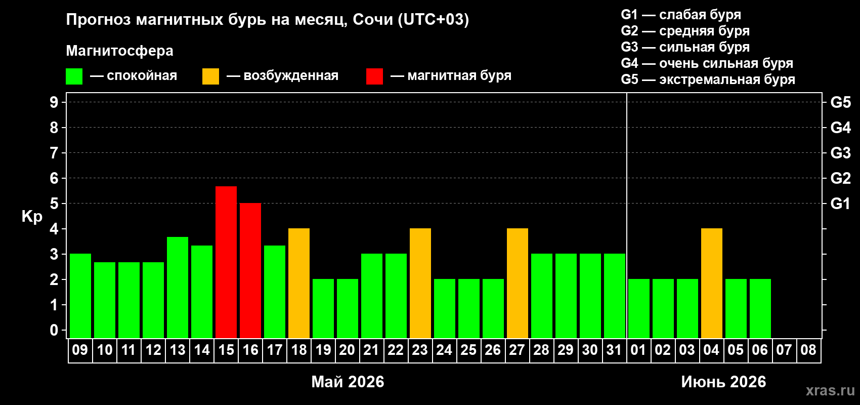 Прогноз максимального суточного геомагнитного индекса Kp на <b>1 месяц</b> (31 день) <b>с 09 мая по 08 июня 2026 г</b>
