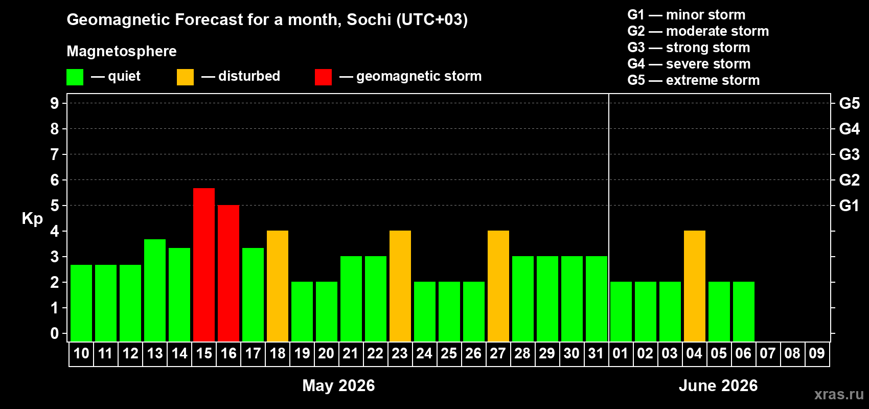 Forecast of the daily maximal value of geomagnetic index&nbsp;Kp for <b>1 month</b> (31 days) <b>from May 10, 2026 to Jun 09, 2026</b>