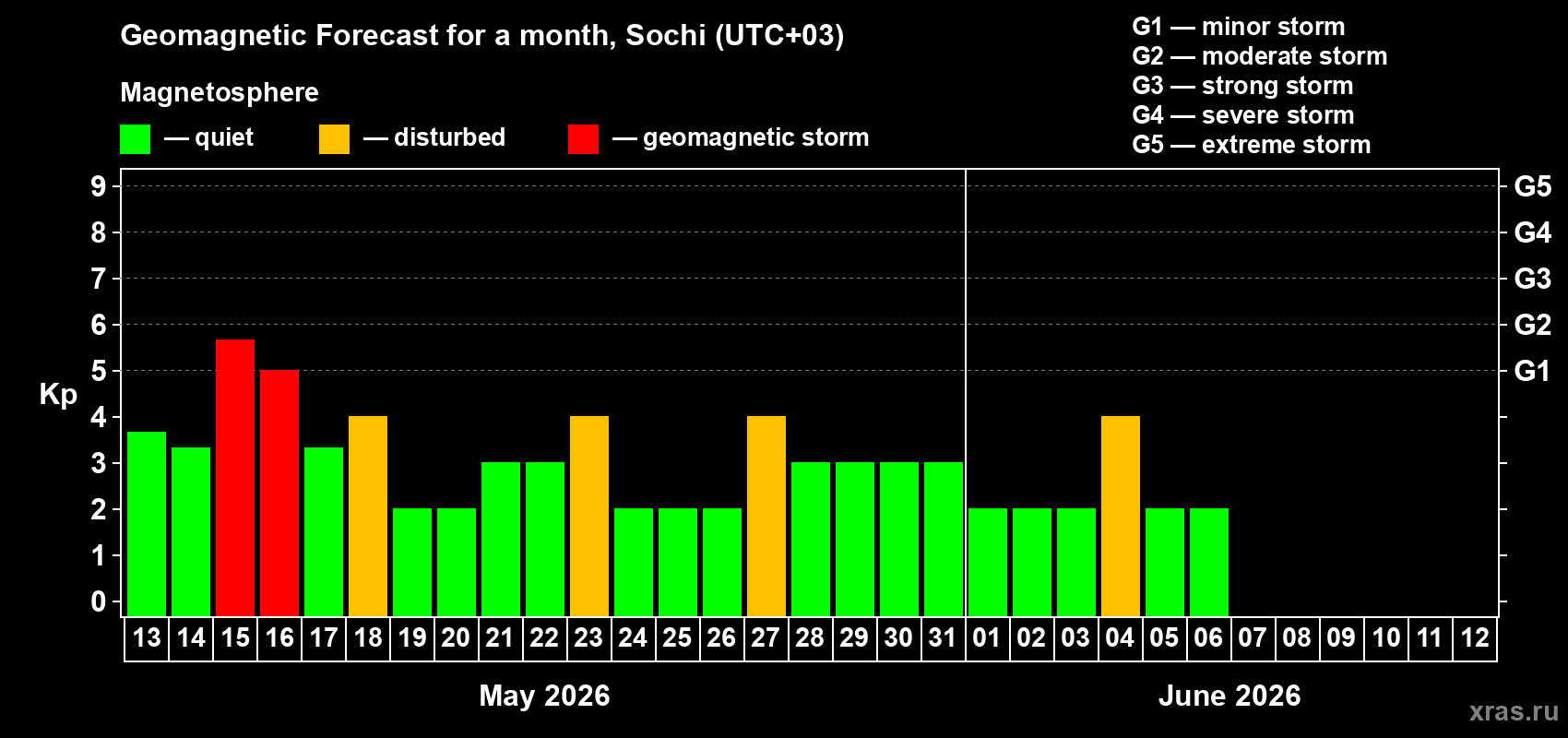 Forecast of the daily maximal value of geomagnetic index&nbsp;Kp for <b>1 month</b> (31 days) <b>from May 13, 2026 to Jun 12, 2026</b>