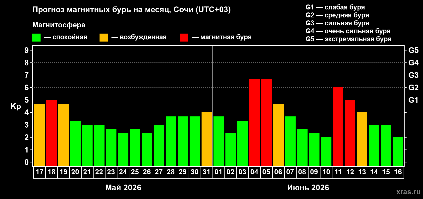 Прогноз максимального суточного геомагнитного индекса Kp на <b>1 месяц</b> (31 день) <b>с 17 мая по 16 июня 2026 г</b>