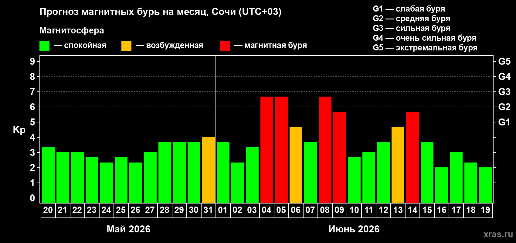 Прогноз максимального суточного геомагнитного индекса Kp на <b>1 месяц</b> (31 день) <b>с 20 мая по 19 июня 2026 г</b>