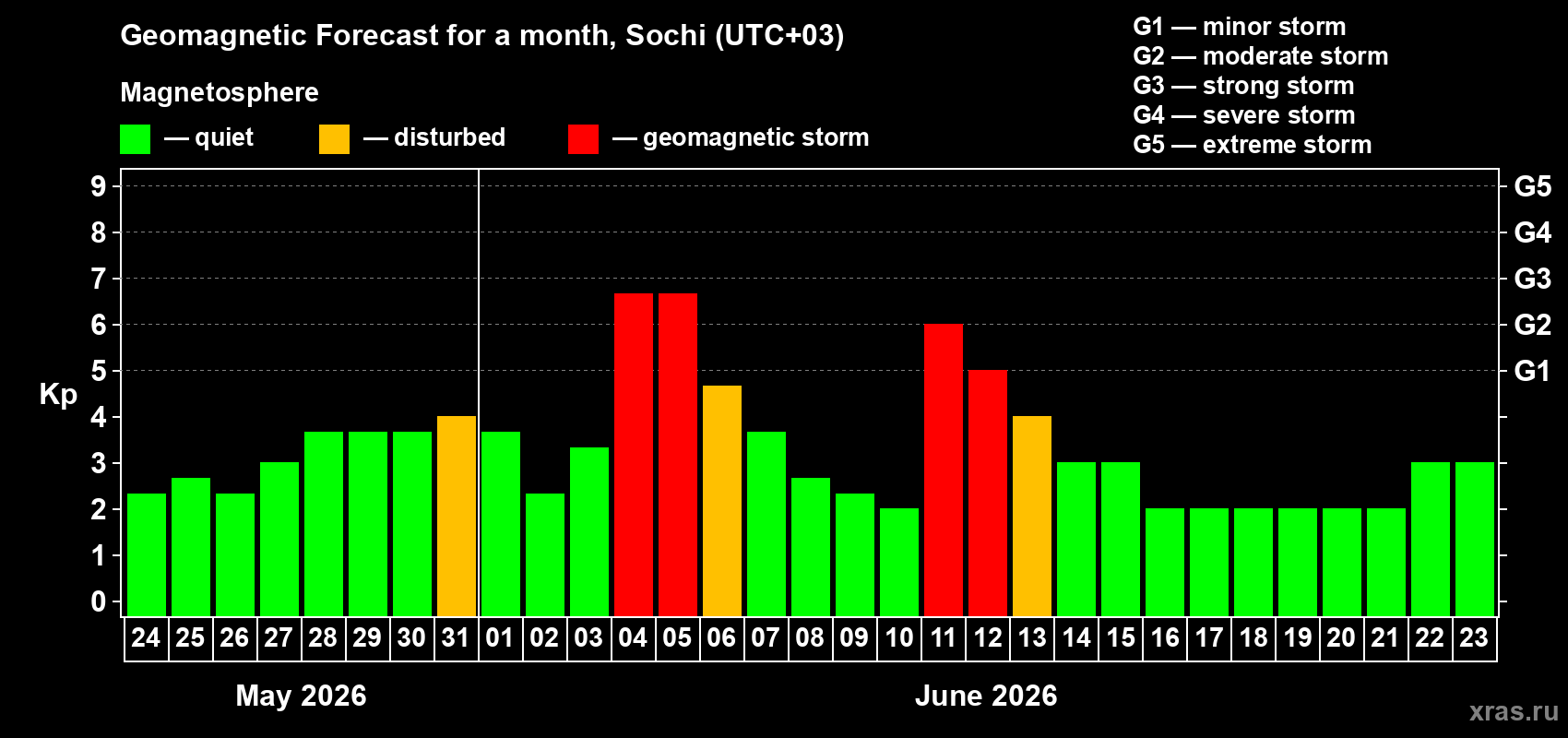 Forecast of the daily maximal value of geomagnetic index Kp for <b>1 month</b> (31 days) <b>from May 24, 2026 to Jun 23, 2026</b>