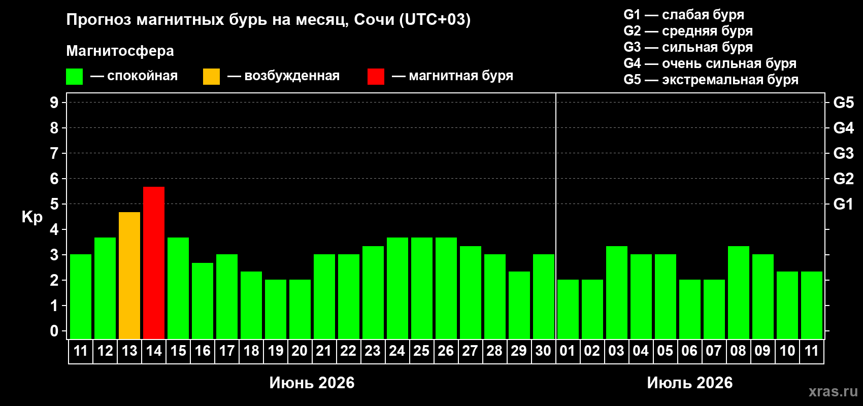 Прогноз максимального суточного геомагнитного индекса Kp на <b>1 месяц</b> (31 день) <b>с 11 июня по 11 июля 2026 г</b>