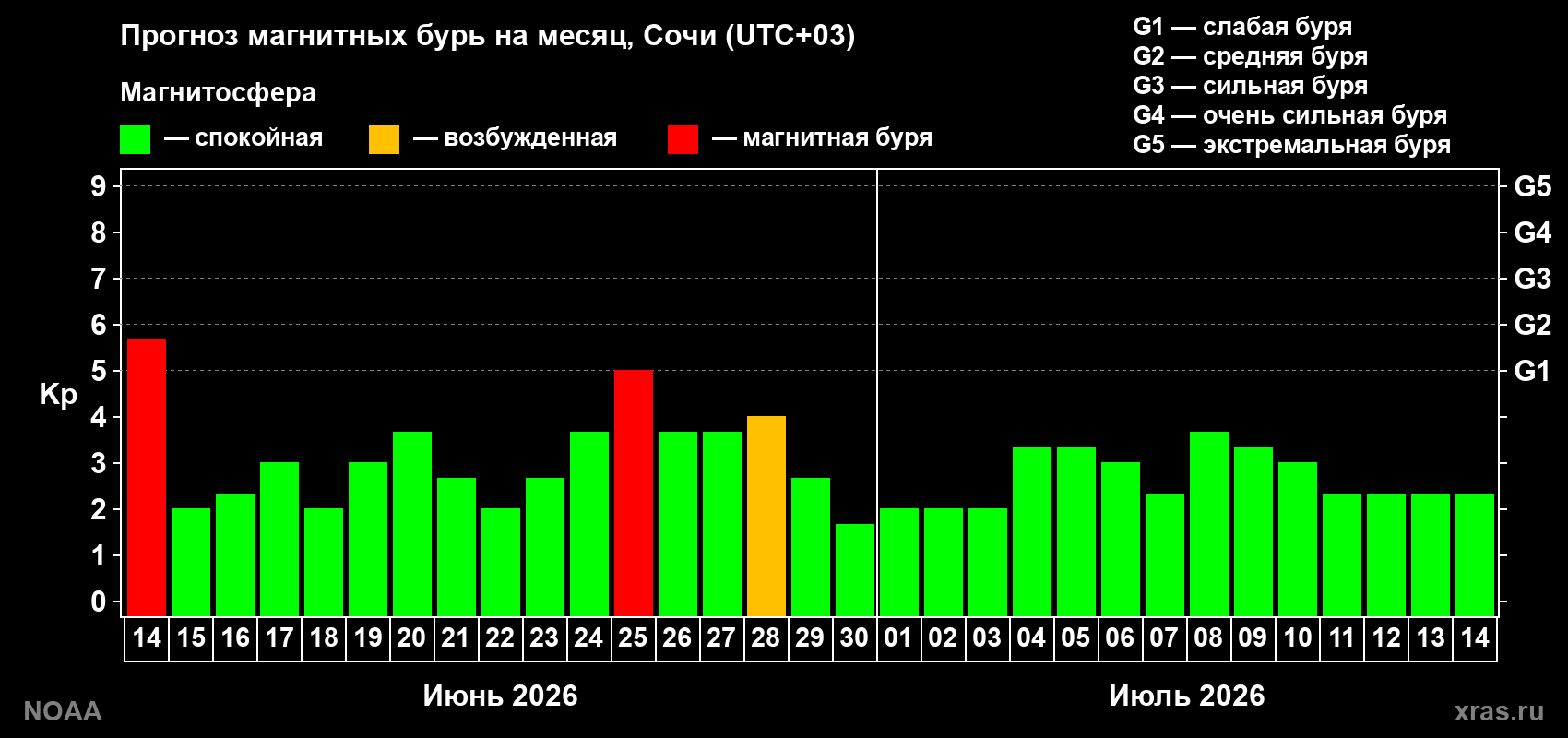 Прогноз максимального суточного геомагнитного индекса&nbsp;Kp на <b>1 месяц</b> (31 день) <b>с 14 июня по 14 июля 2026 г</b>