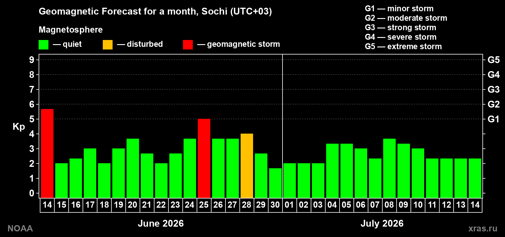 Forecast of the daily maximal value of geomagnetic index&nbsp;Kp for <b>1 month</b> (31 days) <b>from Jun 14, 2026 to Jul 14, 2026</b>