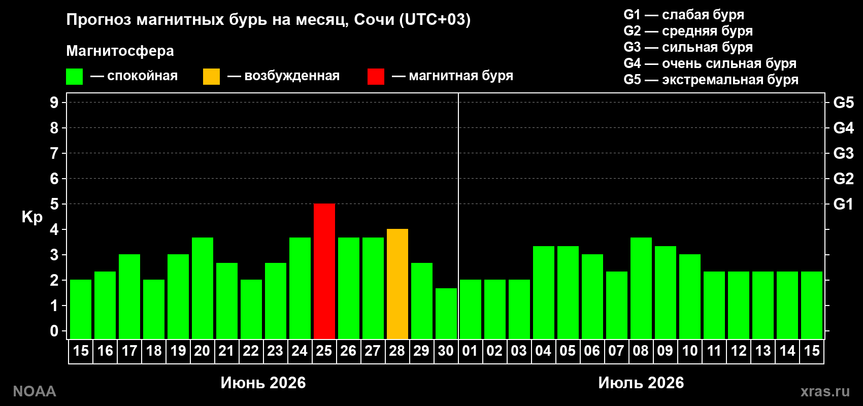 Прогноз максимального суточного геомагнитного индекса&nbsp;Kp на <b>1 месяц</b> (31 день) <b>с 15 июня по 15 июля 2026 г</b>