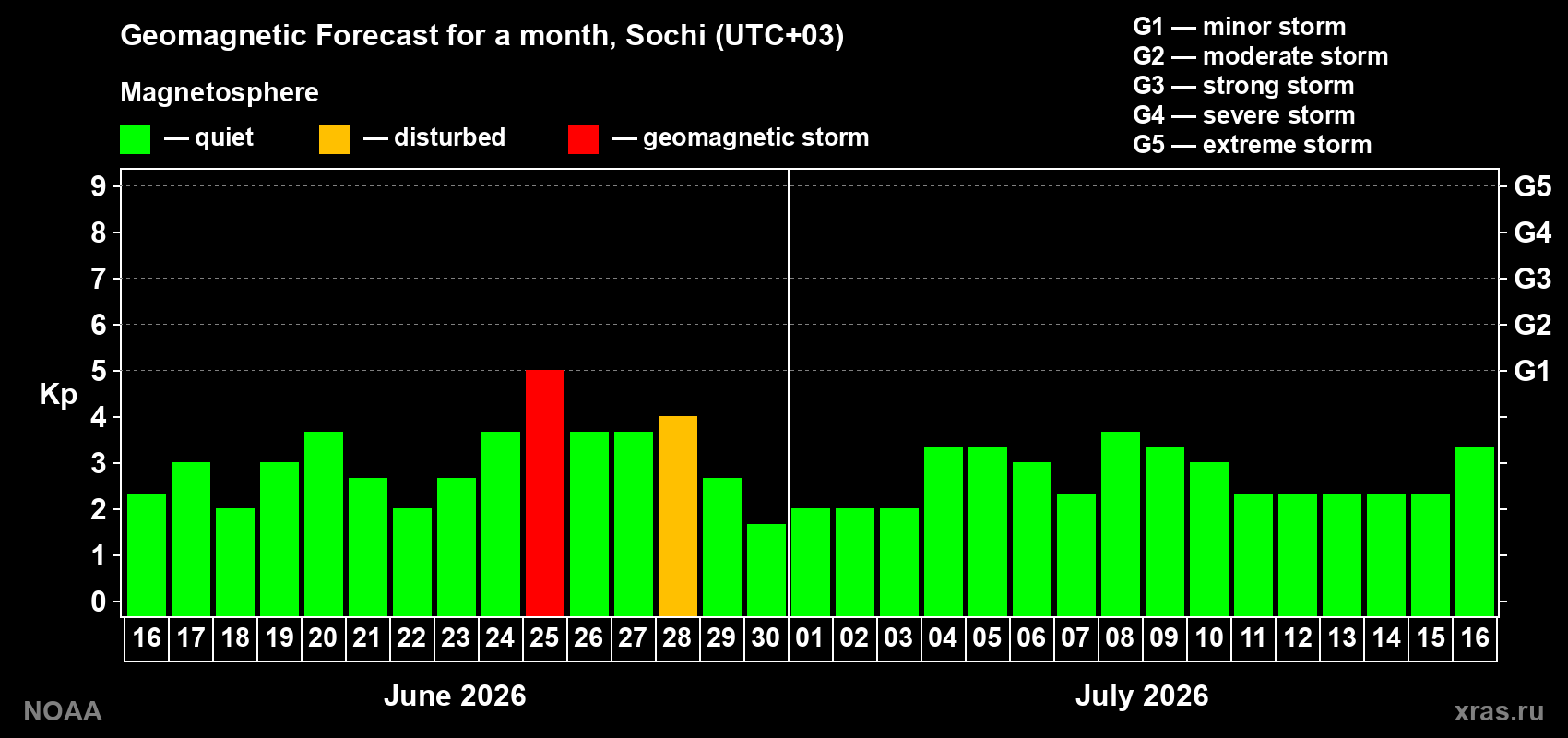 Forecast of the daily maximal value of geomagnetic index&nbsp;Kp for <b>1 month</b> (31 days) <b>from Jun 16, 2026 to Jul 16, 2026</b>