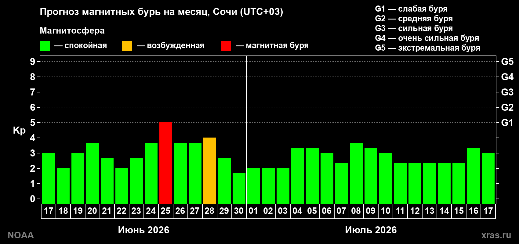 Прогноз максимального суточного геомагнитного индекса&nbsp;Kp на <b>1 месяц</b> (31 день) <b>с 17 июня по 17 июля 2026 г</b>