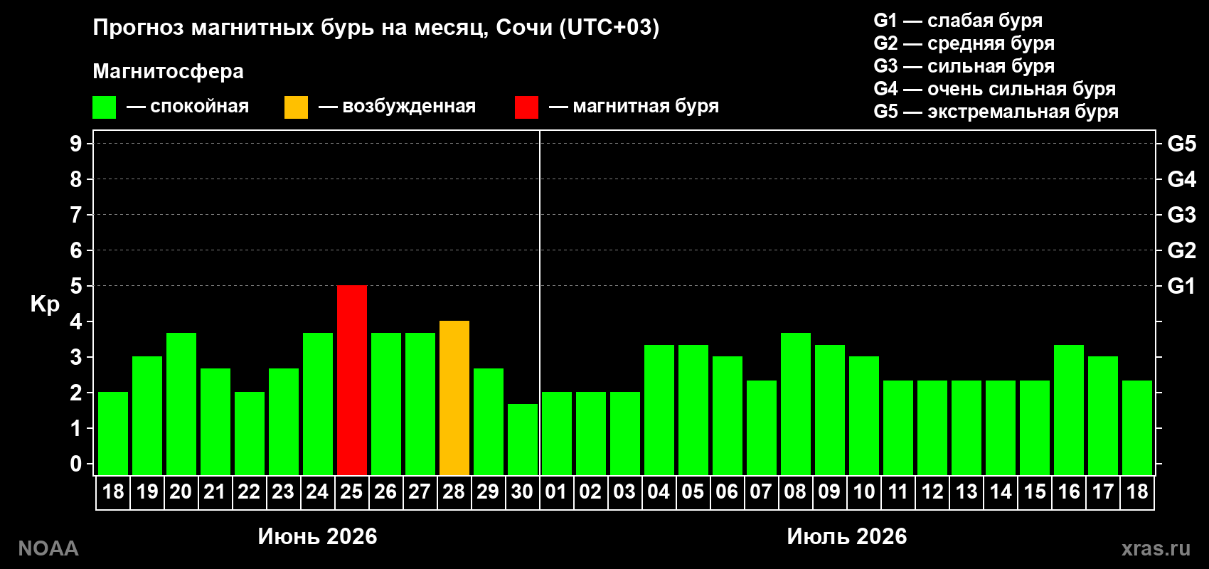 Прогноз максимального суточного геомагнитного индекса&nbsp;Kp на <b>1 месяц</b> (31 день) <b>с 18 июня по 18 июля 2026 г</b>