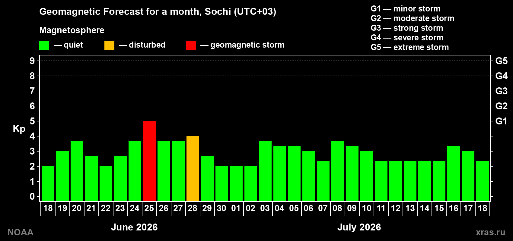 Forecast of the daily maximal value of geomagnetic index&nbsp;Kp for <b>1 month</b> (31 days) <b>from Jun 18, 2026 to Jul 18, 2026</b>
