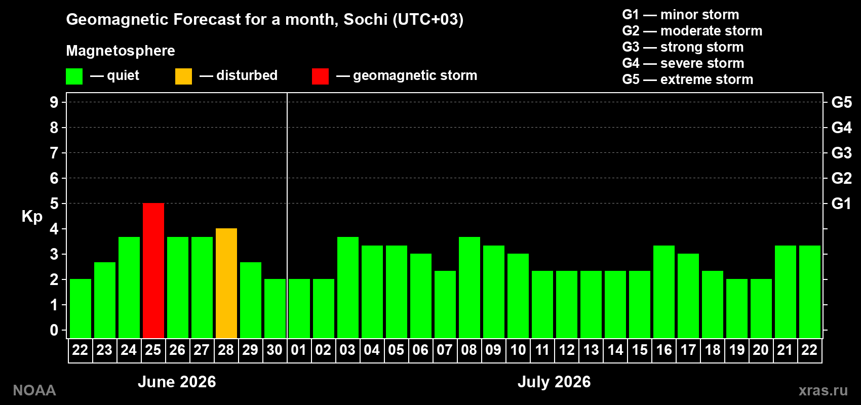 Forecast of the daily maximal value of geomagnetic index&nbsp;Kp for <b>1 month</b> (31 days) <b>from Jun 22, 2026 to Jul 22, 2026</b>