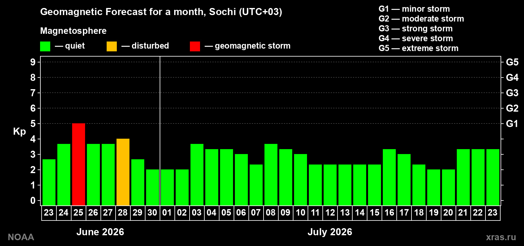 Forecast of the daily maximal value of geomagnetic index&nbsp;Kp for <b>1 month</b> (31 days) <b>from Jun 23, 2026 to Jul 23, 2026</b>