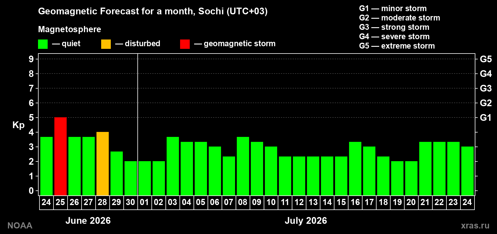 Forecast of the daily maximal value of geomagnetic index&nbsp;Kp for <b>1 month</b> (31 days) <b>from Jun 24, 2026 to Jul 24, 2026</b>