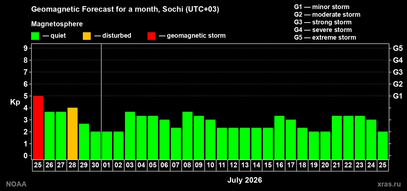 Forecast of the daily maximal value of geomagnetic index&nbsp;Kp for <b>1 month</b> (31 days) <b>from Jun 25, 2026 to Jul 25, 2026</b>