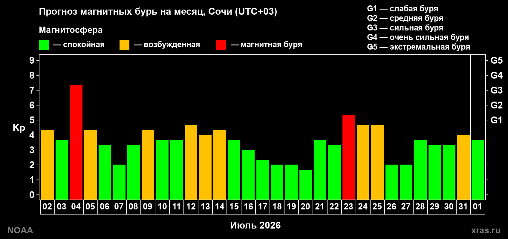 Прогноз геомагнитного индекса Kp на следующий месяц