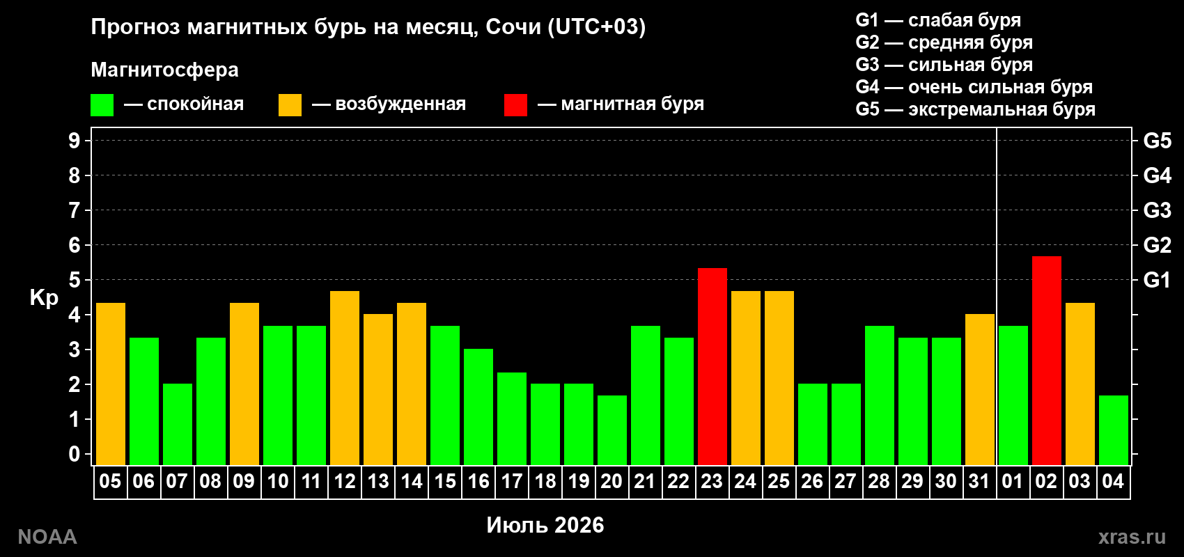Прогноз геомагнитного индекса Kp на следующий месяц