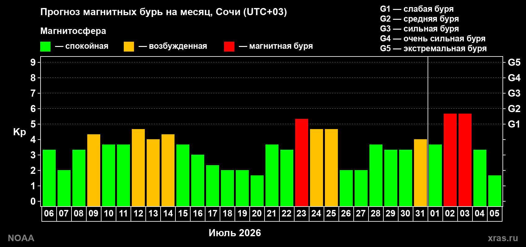 Прогноз геомагнитного индекса Kp на следующий месяц