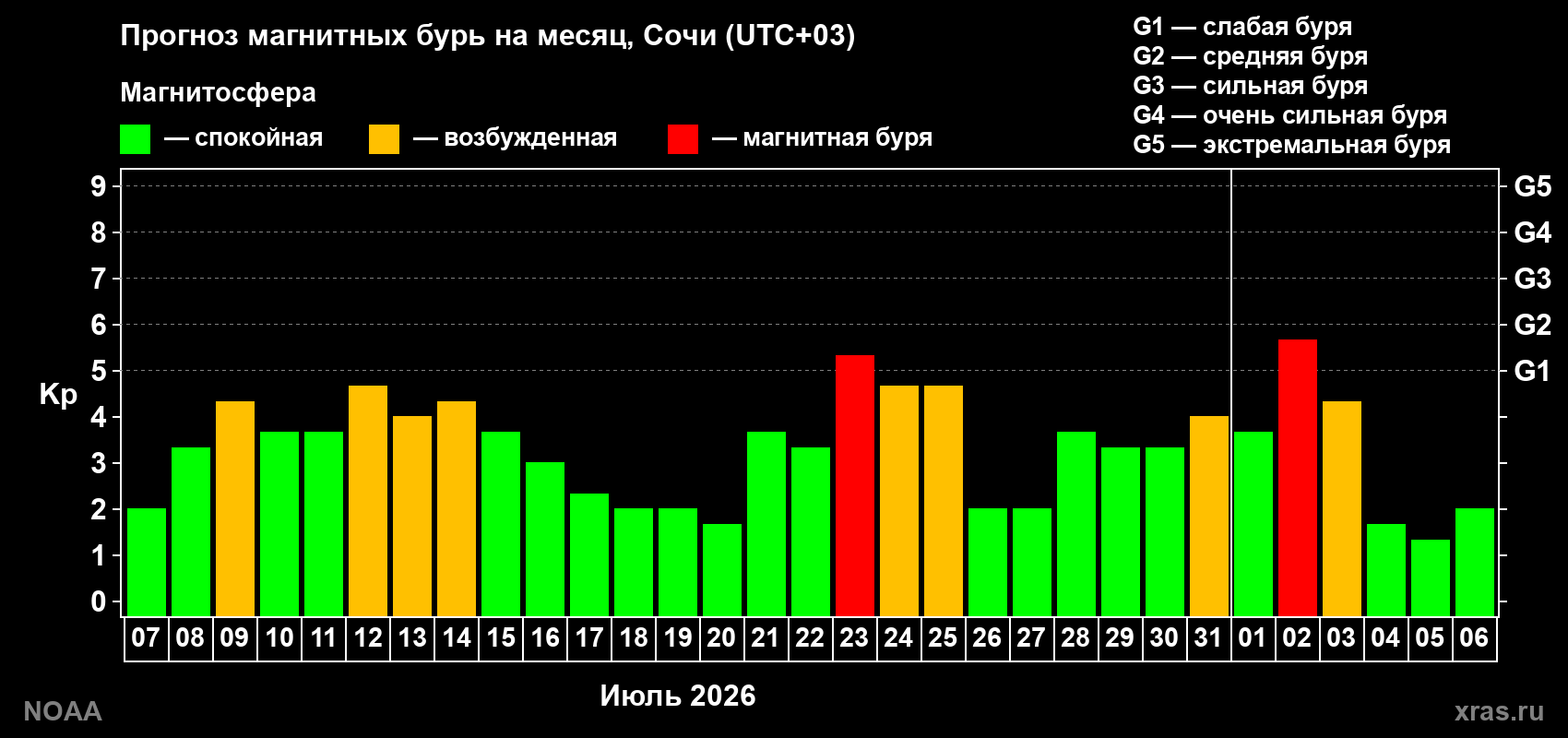 Прогноз геомагнитного индекса Kp на следующий месяц