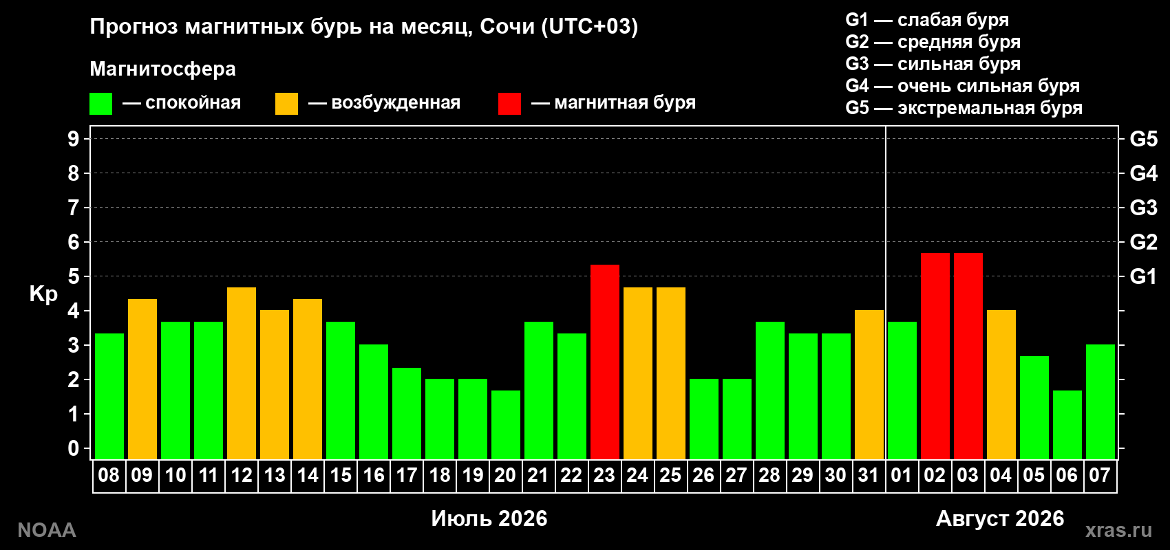 Прогноз геомагнитного индекса Kp на следующий месяц