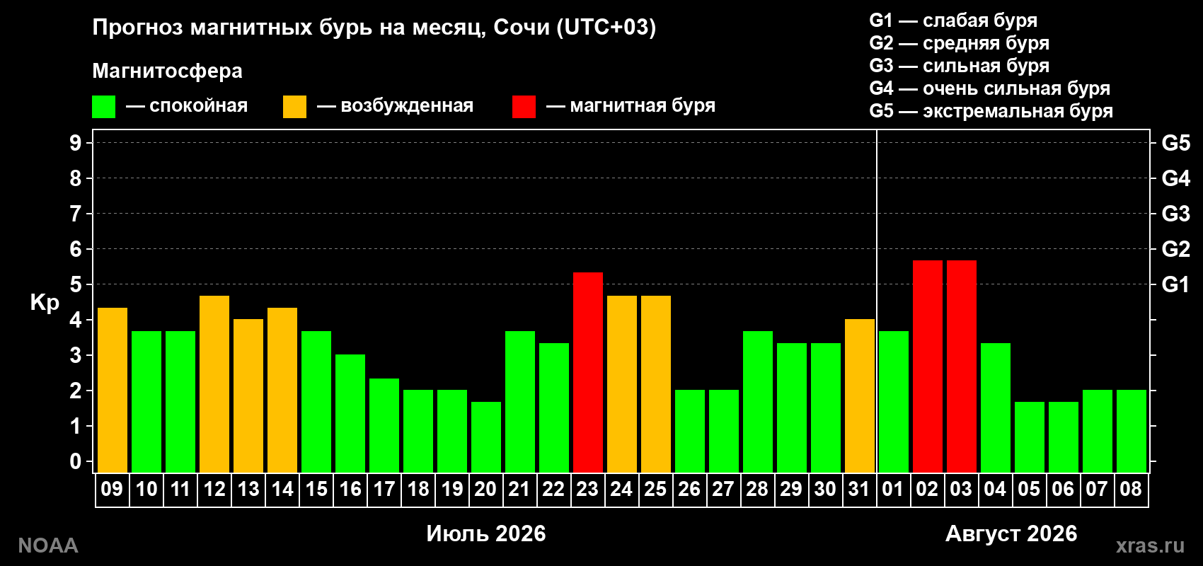 Прогноз геомагнитного индекса Kp на следующий месяц