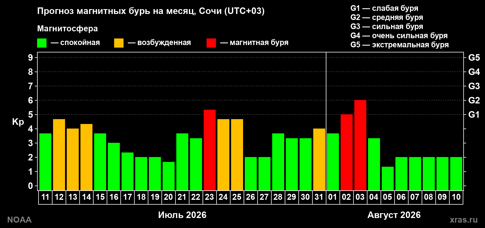 Прогноз геомагнитного индекса Kp на следующий месяц