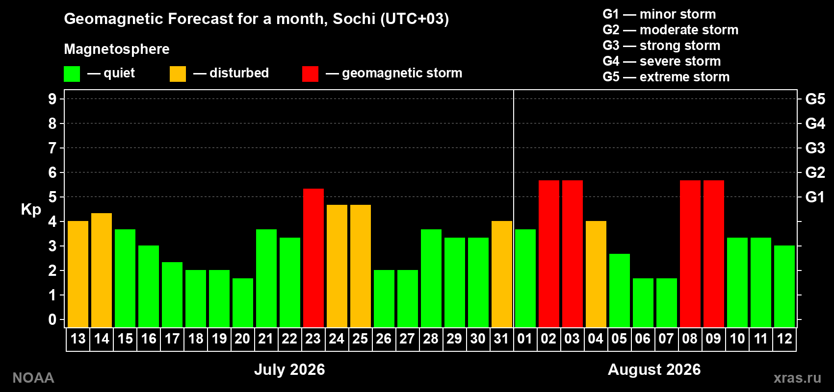 Geomagnetic index Kp forecast for the next month