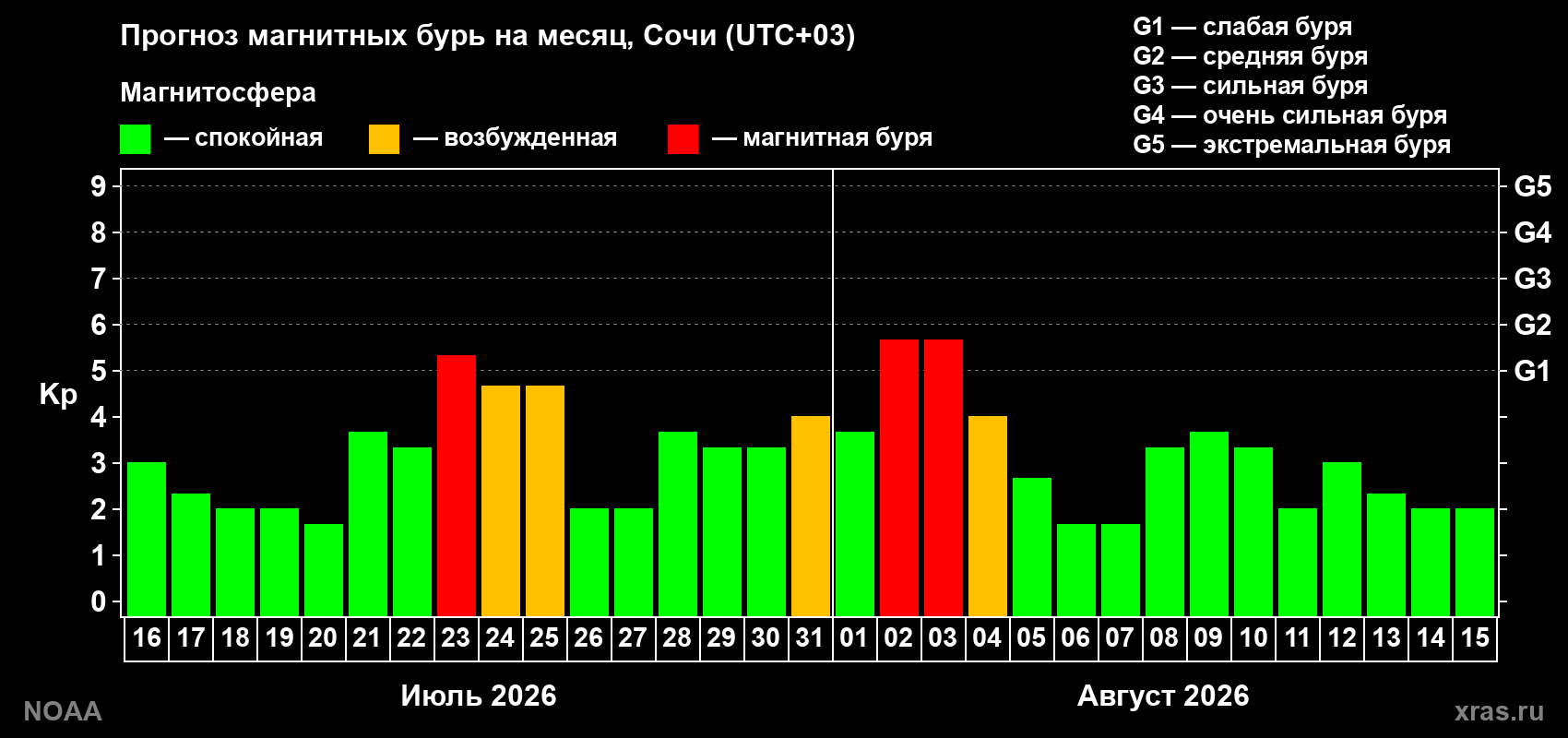 Прогноз геомагнитного индекса Kp на следующий месяц