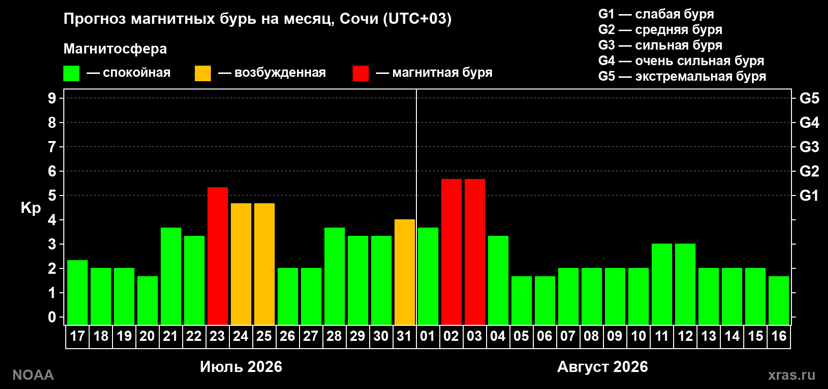 Прогноз геомагнитного индекса Kp на следующий месяц