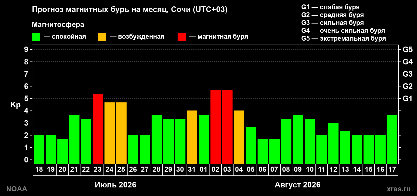 Прогноз геомагнитного индекса Kp на следующий месяц