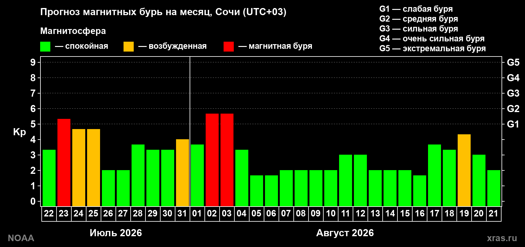 Прогноз геомагнитного индекса Kp на следующий месяц