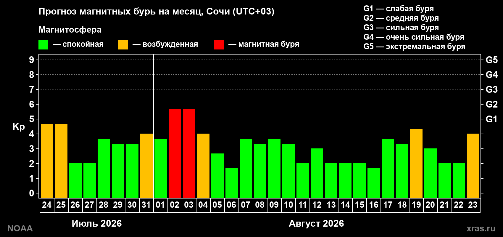 Прогноз геомагнитного индекса Kp на следующий месяц