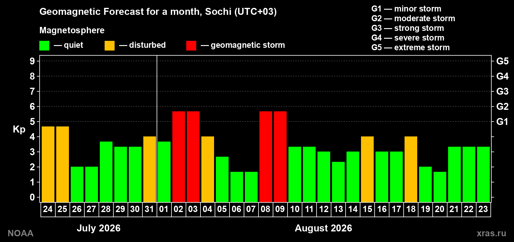 Geomagnetic index Kp forecast for the next month