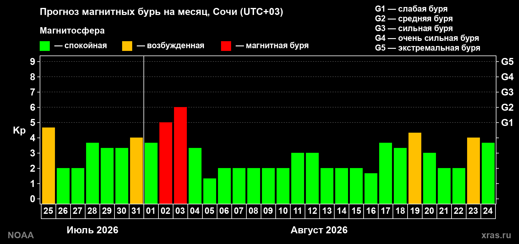 Прогноз геомагнитного индекса Kp на следующий месяц
