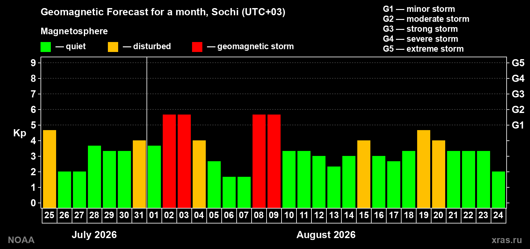 Geomagnetic index Kp forecast for the next month