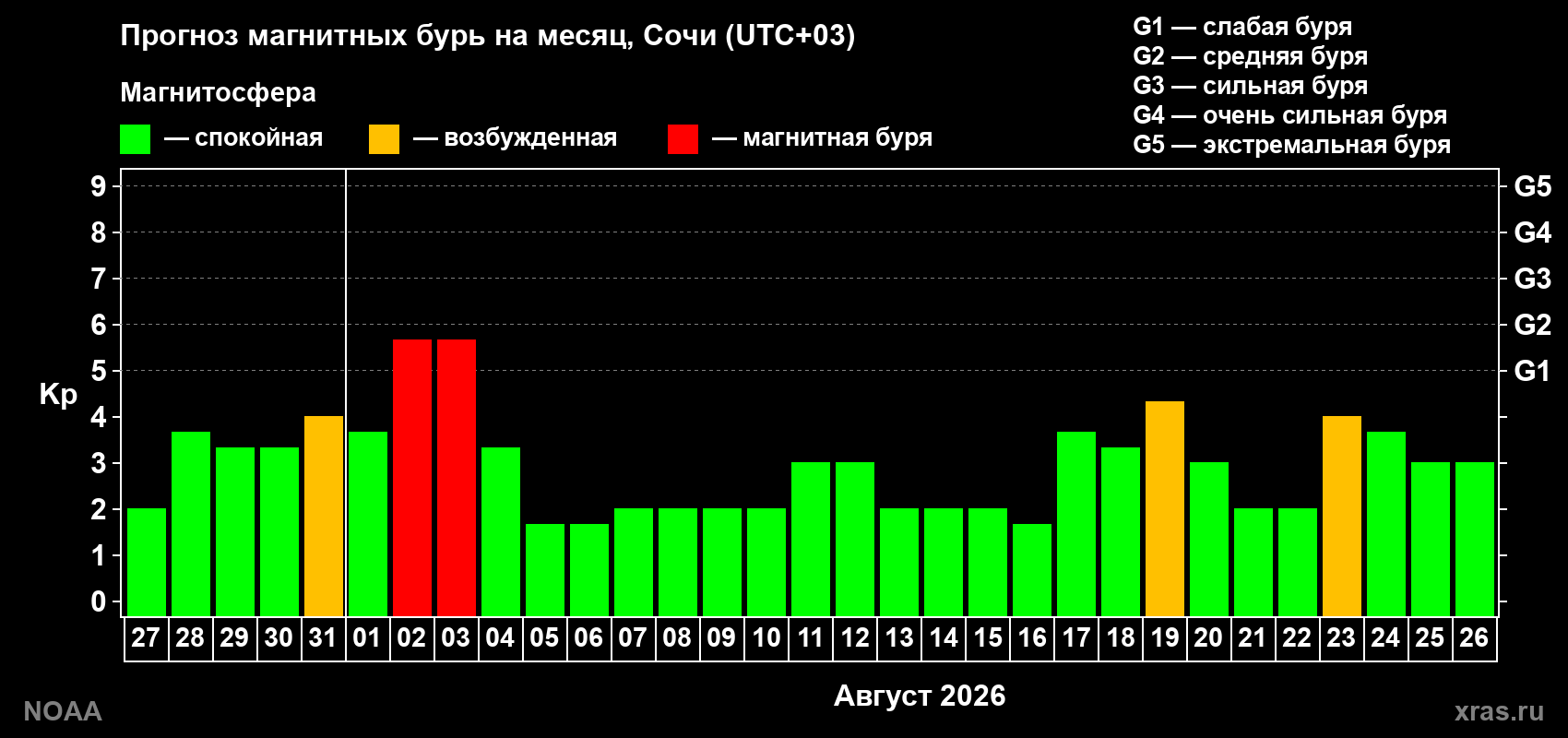 Прогноз геомагнитного индекса Kp на следующий месяц
