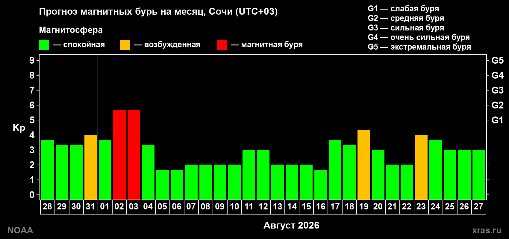 Прогноз геомагнитного индекса Kp на следующий месяц