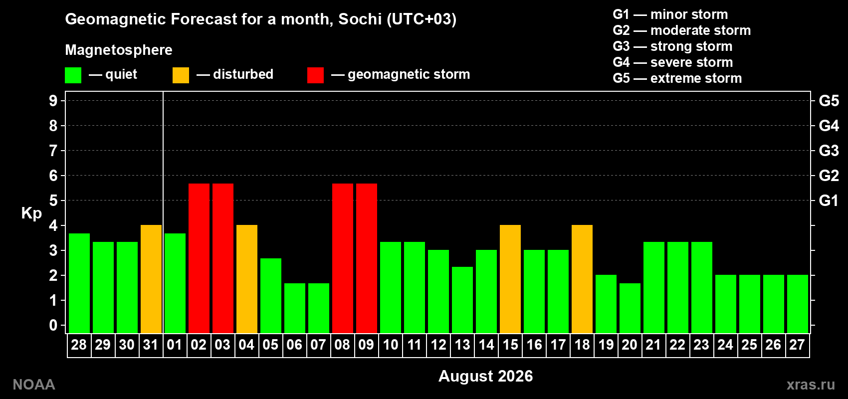 Geomagnetic index Kp forecast for the next month