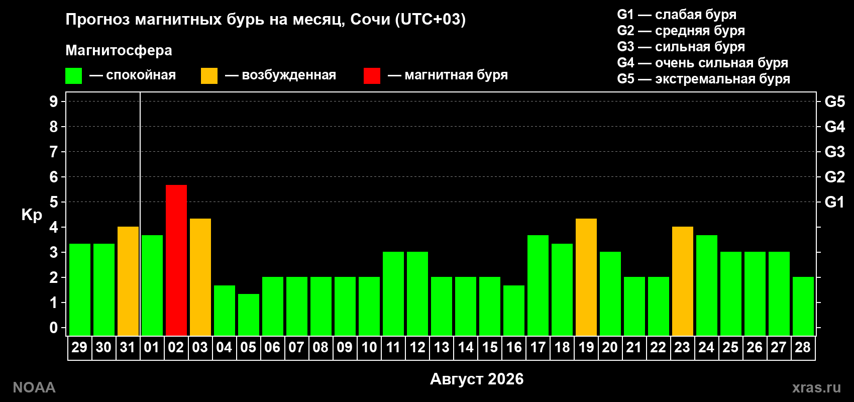 Прогноз геомагнитного индекса Kp на следующий месяц