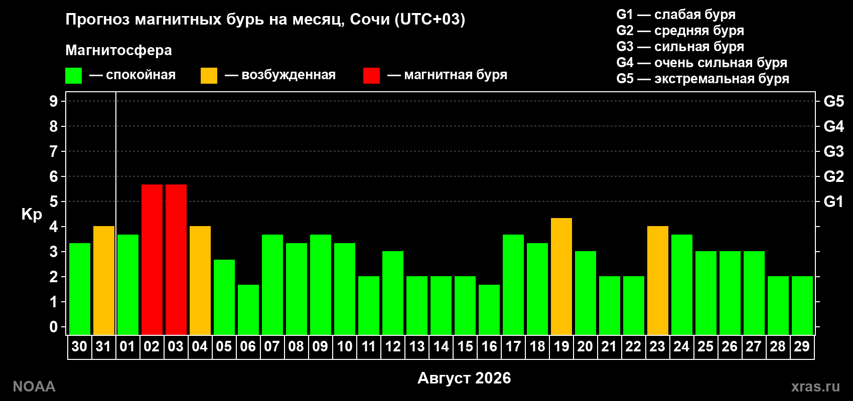 Прогноз геомагнитного индекса Kp на следующий месяц