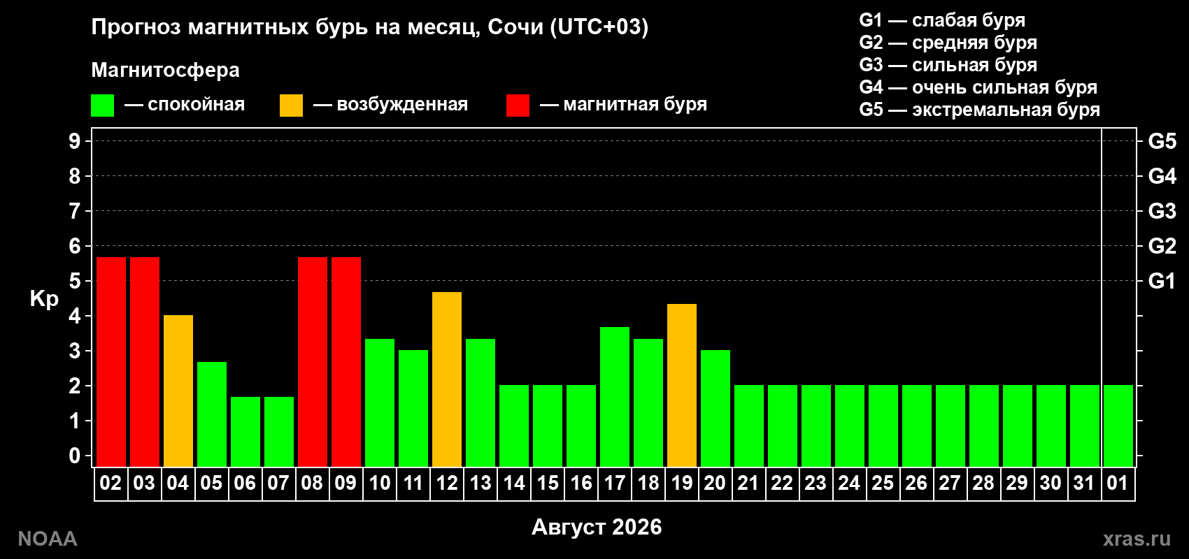 Прогноз геомагнитного индекса Kp на следующий месяц